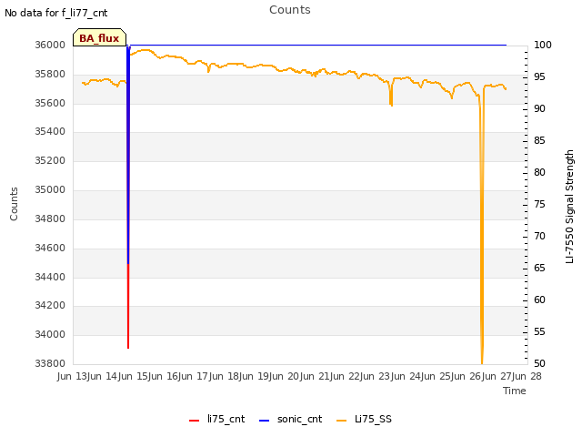 plot of Counts