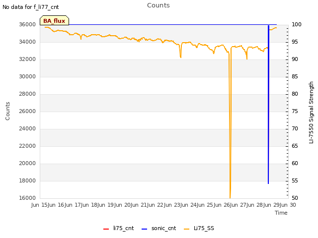 plot of Counts