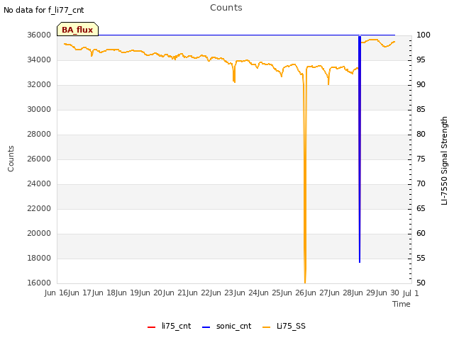 plot of Counts