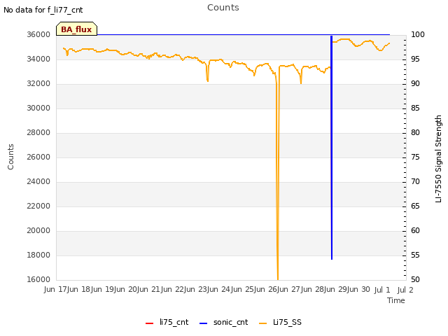 plot of Counts