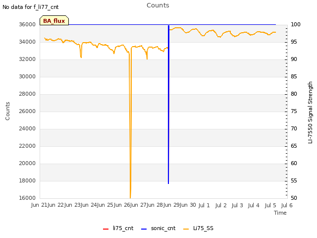 plot of Counts