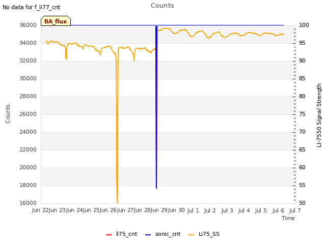 plot of Counts