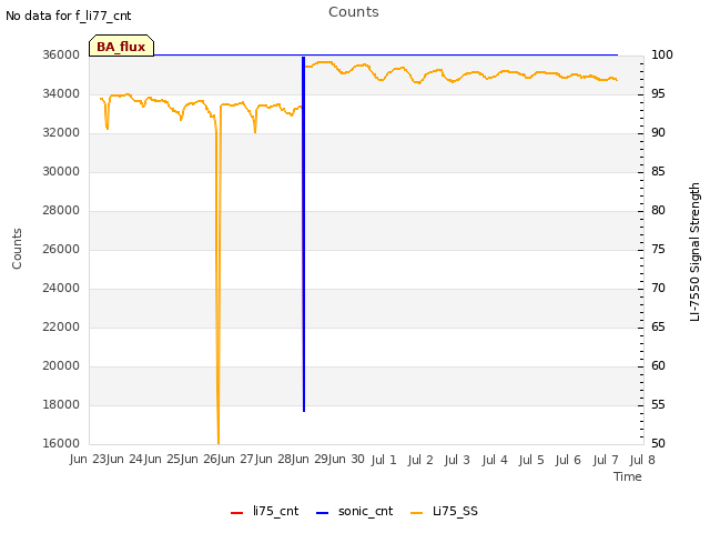 plot of Counts