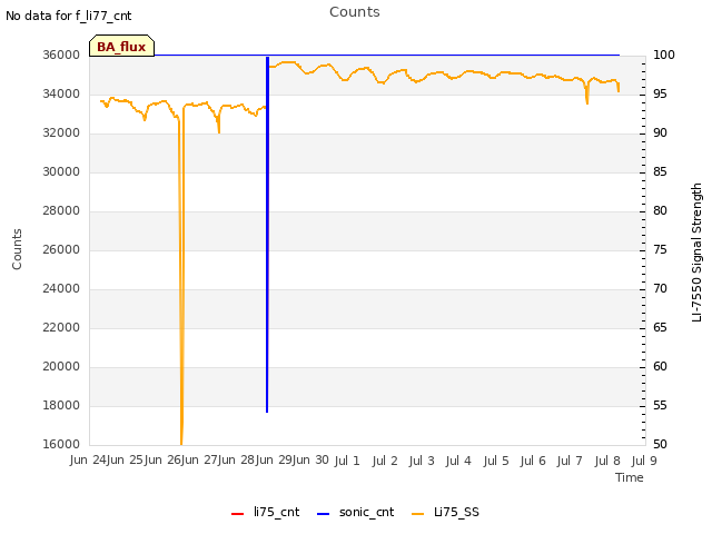 plot of Counts