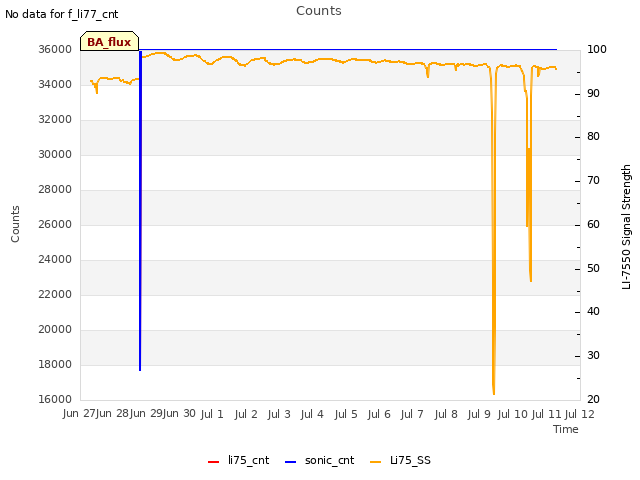 plot of Counts