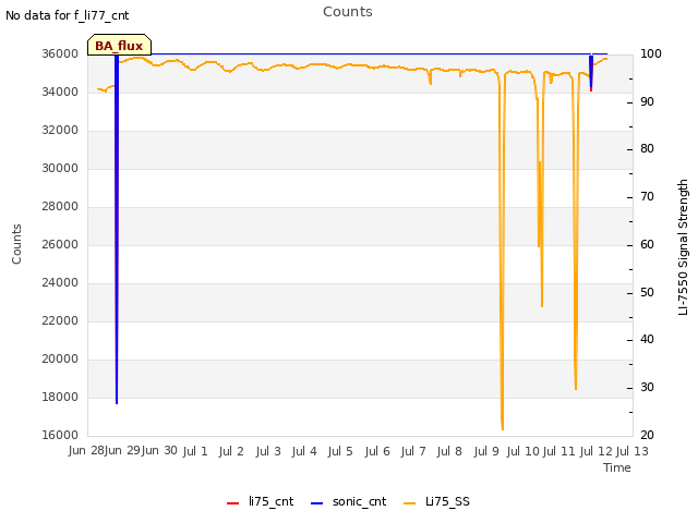 plot of Counts