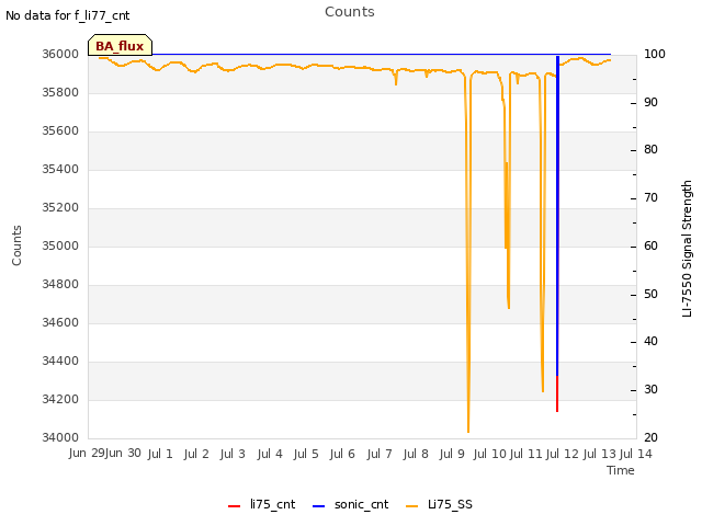 plot of Counts