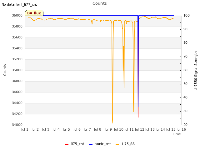 plot of Counts