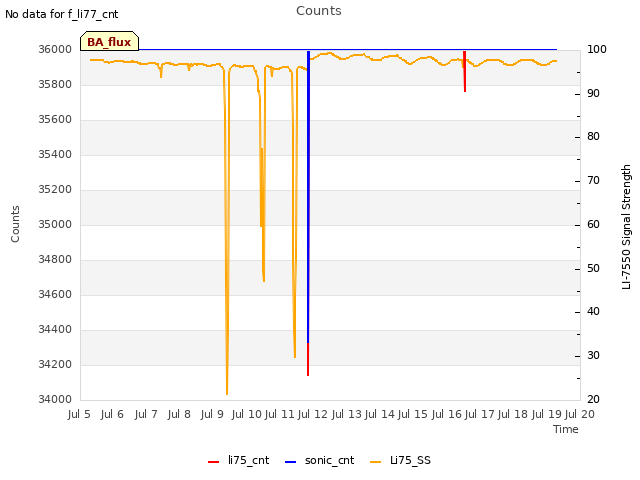 plot of Counts