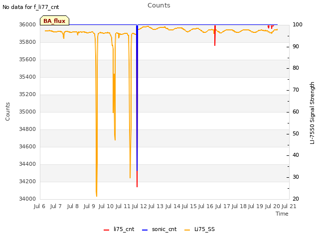 plot of Counts