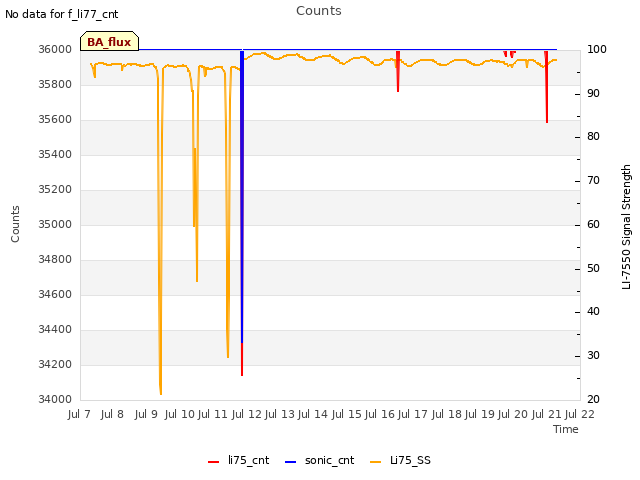 plot of Counts