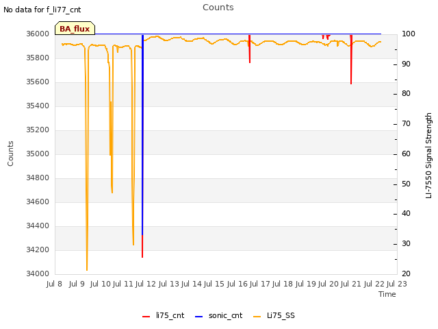 plot of Counts