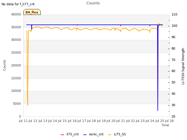 plot of Counts