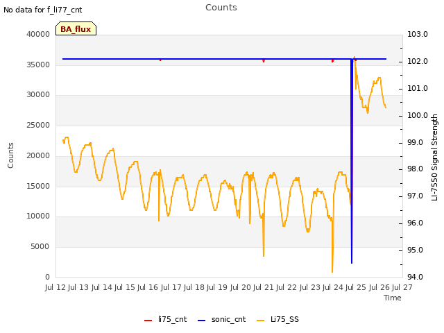 plot of Counts