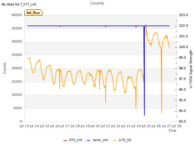 plot of Counts