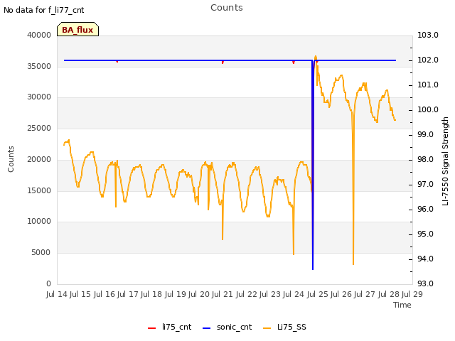 plot of Counts
