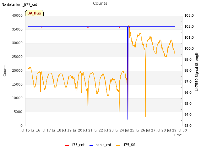 plot of Counts