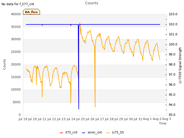 plot of Counts