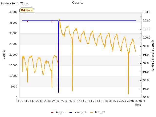 plot of Counts