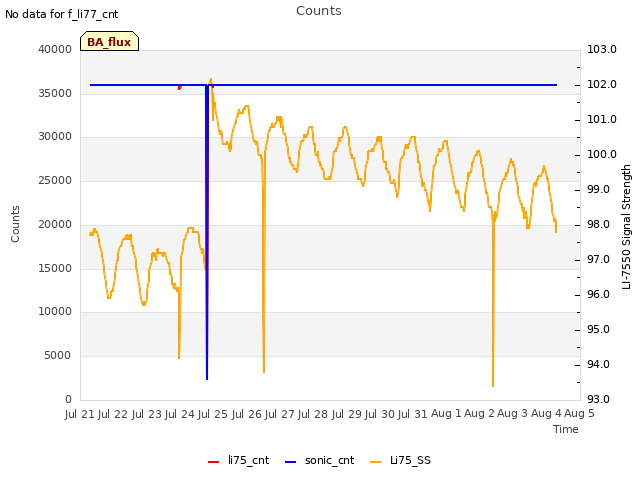 plot of Counts