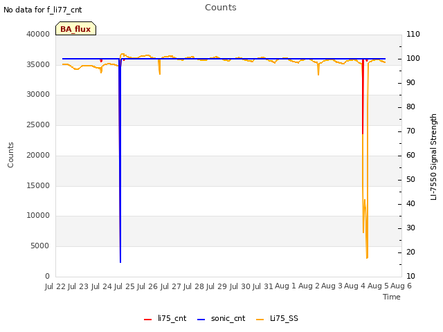 plot of Counts