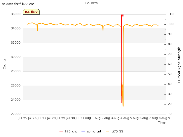 plot of Counts