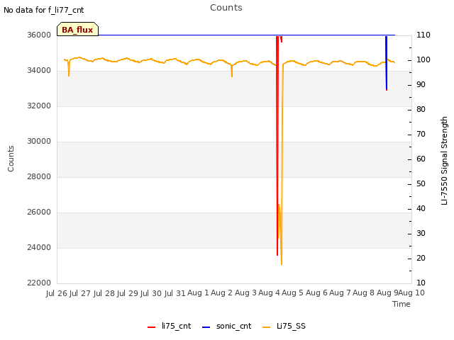 plot of Counts