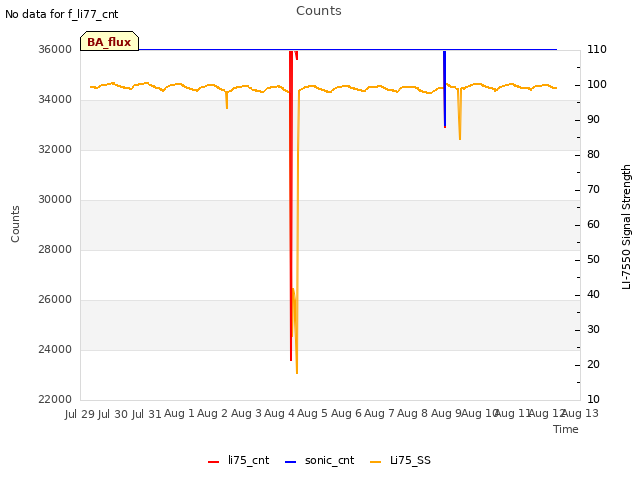 plot of Counts