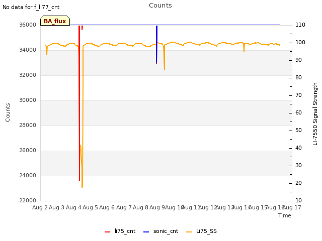 plot of Counts