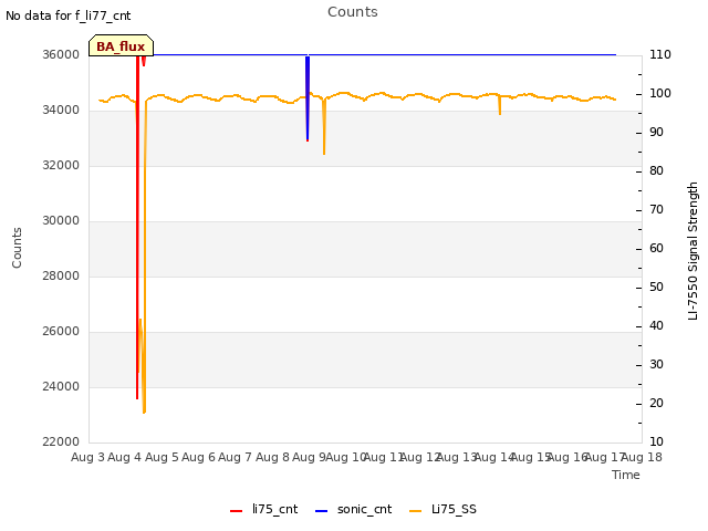 plot of Counts