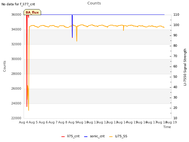 plot of Counts