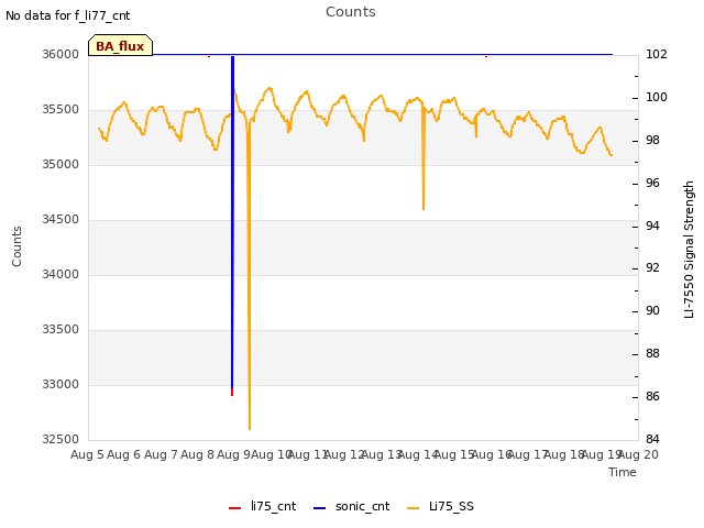 plot of Counts