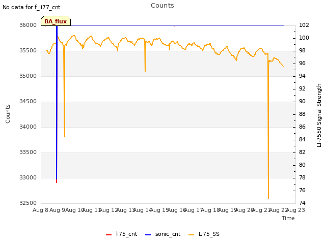 plot of Counts