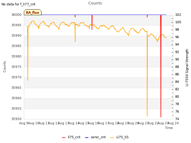 plot of Counts