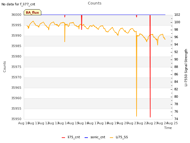 plot of Counts