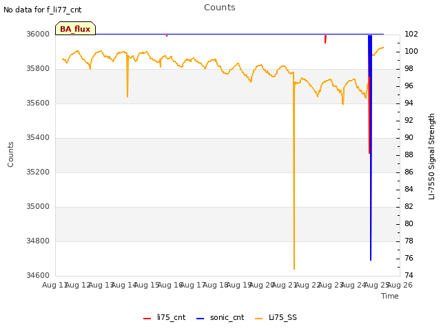 plot of Counts