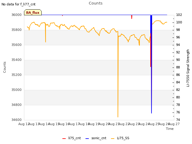 plot of Counts