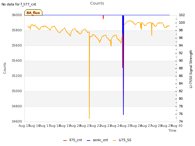 plot of Counts