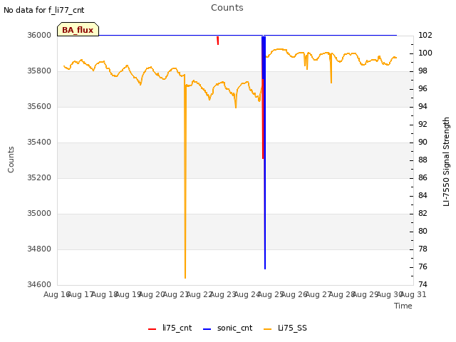 plot of Counts