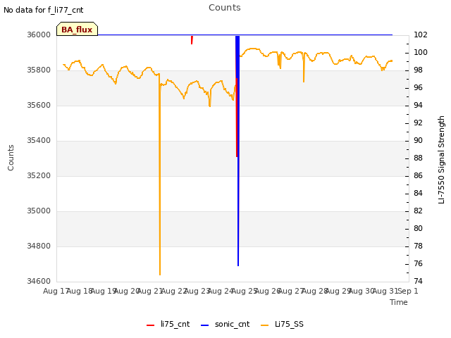 plot of Counts