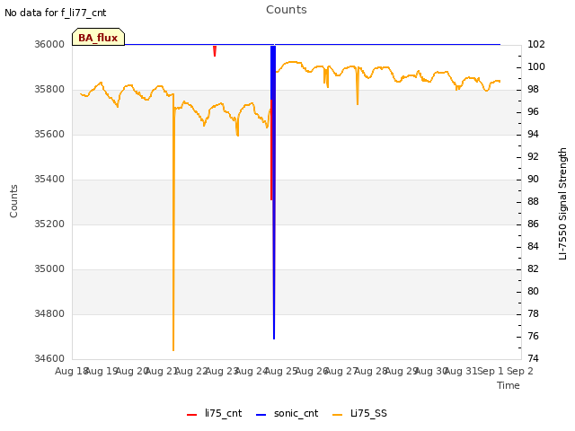 plot of Counts