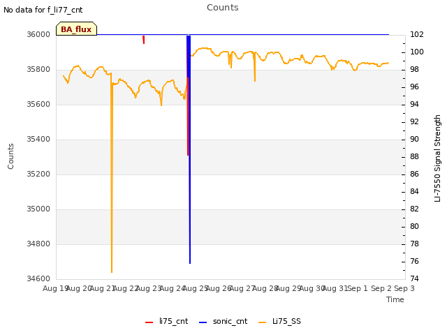 plot of Counts