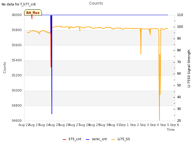 plot of Counts