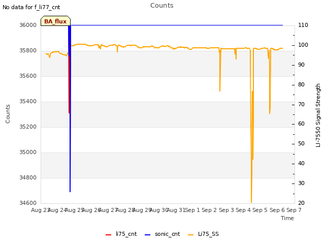 plot of Counts