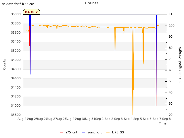 plot of Counts