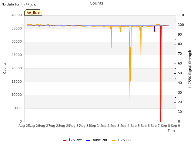 plot of Counts