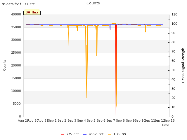 plot of Counts