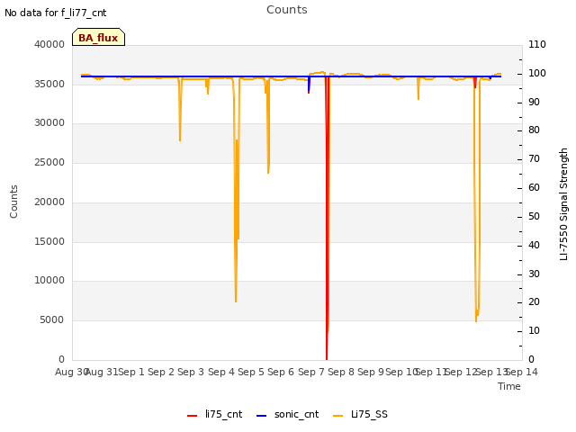 plot of Counts