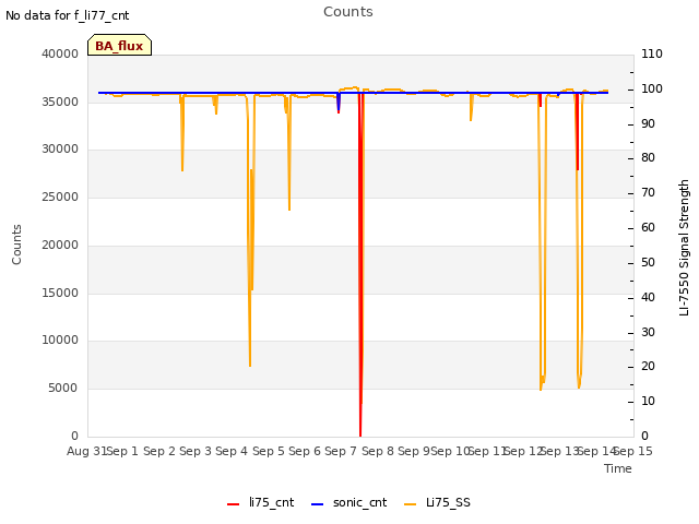 plot of Counts