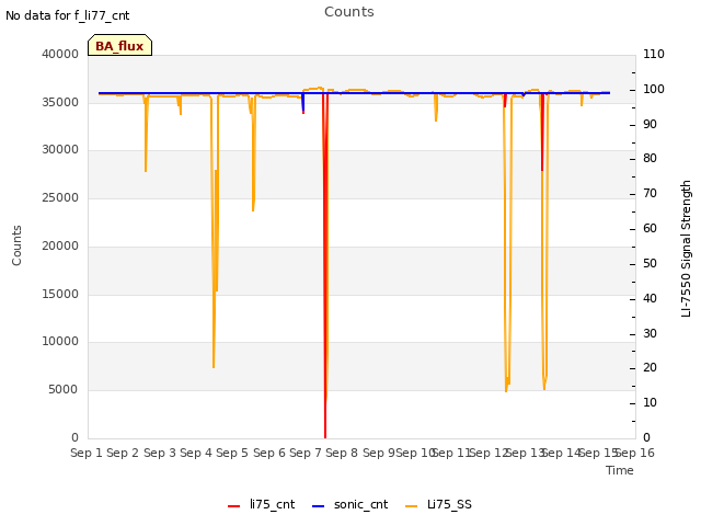 plot of Counts